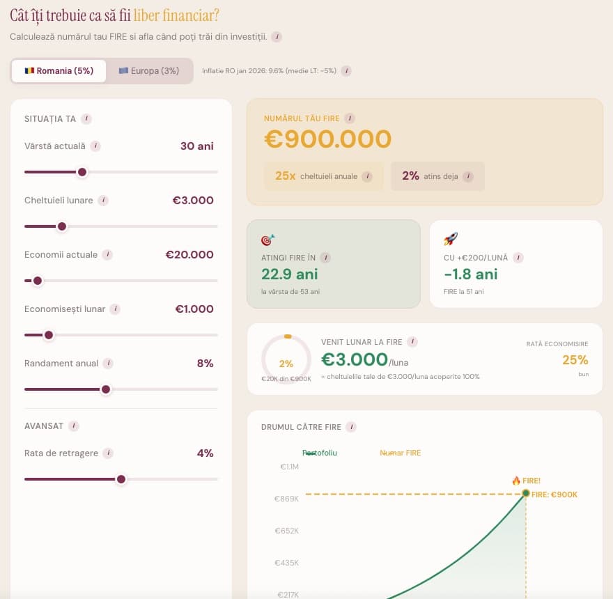 Calculatorul FIRE de pe minimalistu.eu: numărul de independență financiară, anii până la el și graficul drumului