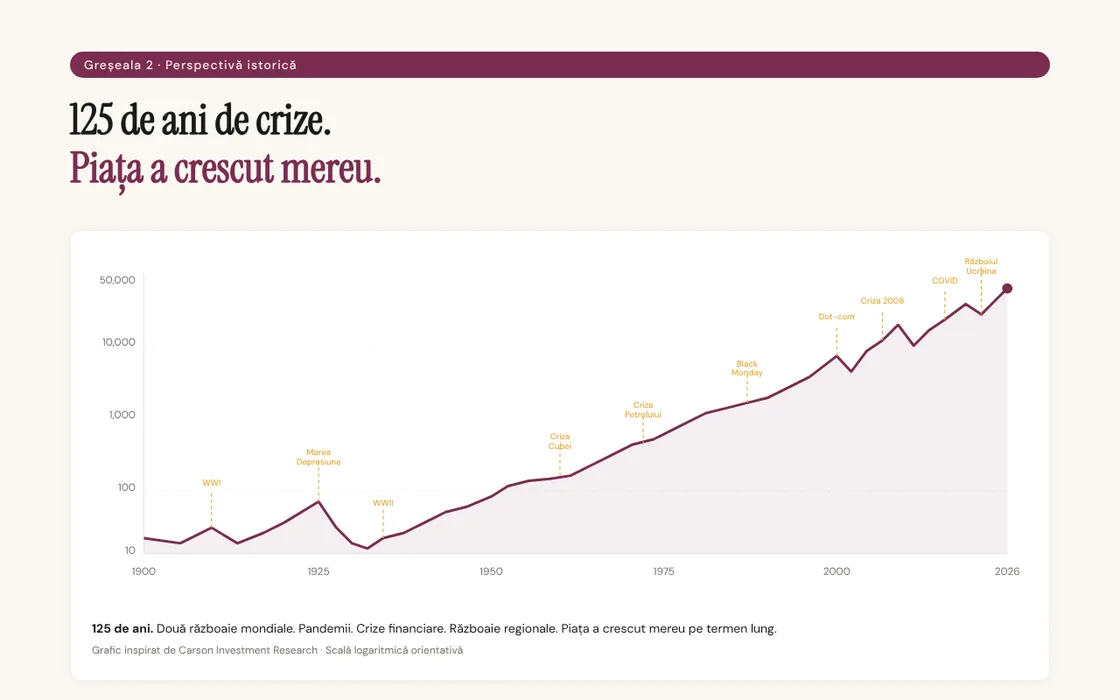 Slide din Modulul 6: 125 de ani de crize, iar piața a crescut pe termen lung